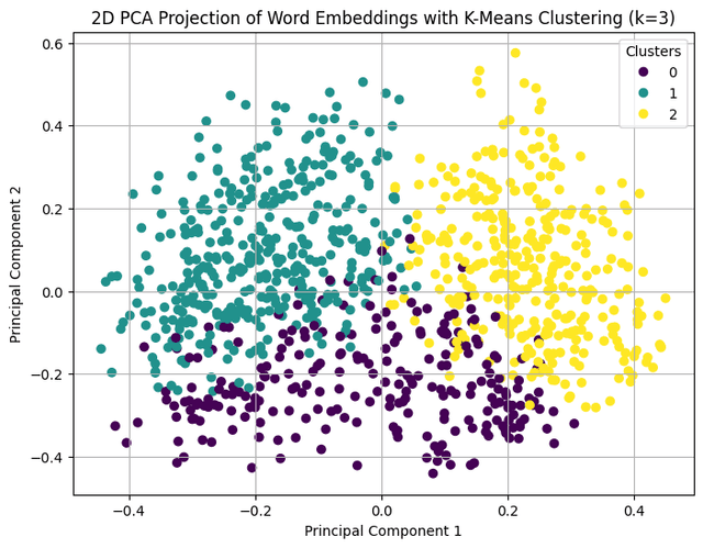 Clustering Customer Comments