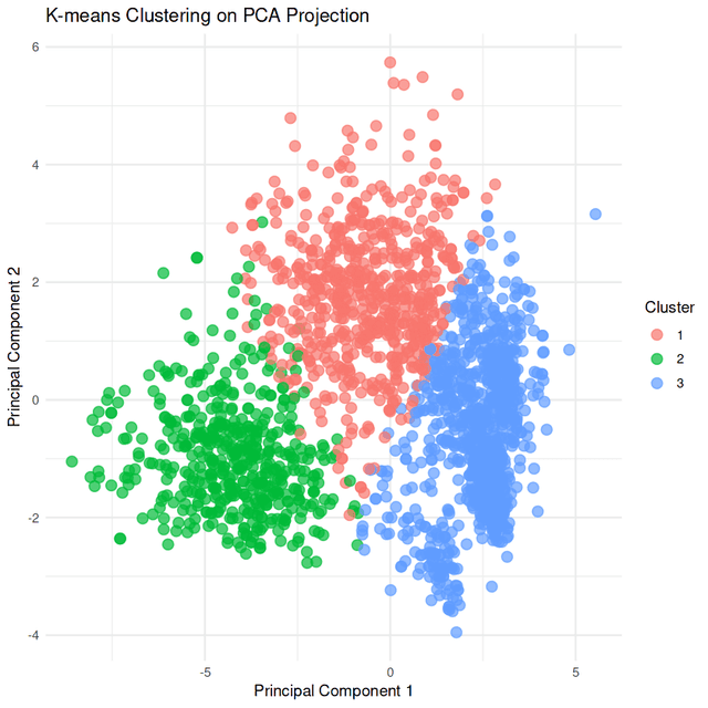 Customer Segmentation Analysis - Clustering