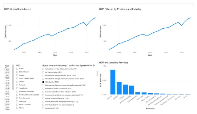 GDP